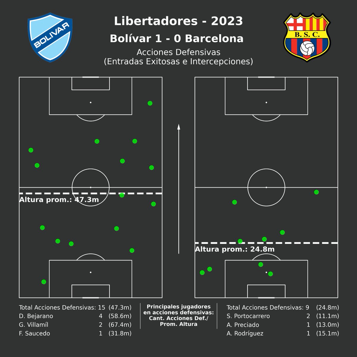 QueTalMetal's tweet photo. Viendo estos gráficos, queda clarísimo el partido que planteó @BarcelonaSC en La Paz: una defensa en bloque bajo (bajísimo) defendiendo en promedio en la puerta del área grande y buscando conectar con sus atacantes con pases a las espaldas de los defensas de @Bolivar_Oficial https://t.co/SxLC9tsODi