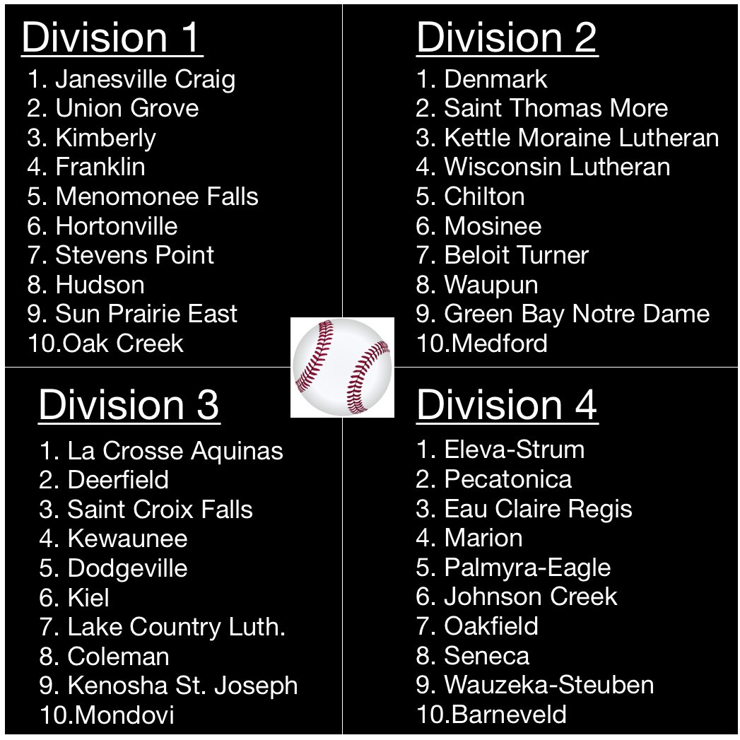 JordanLoppnow's tweet image. FINAL WBCA BASEBALL STATE RANKINGS BEFORE THE START OF THE PLAYOFFS