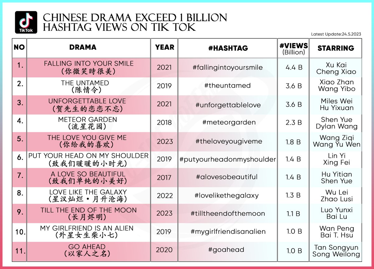 CentCoffee's tweet photo. C-drama that reached 1 billion hashtag views on Tik Tok 
1. #FallingintoYourSmile #XuKai #ChengXiao
2. #TheUntamed #XiaoZhan #WangYibo
3. #UnforgettableLove #mileswei #huyixuan
4. #MeteorGarden2018 #shenyue #DylanWang 
 5. #TheLoveYouGiveMe #WangZiqi #WangYuWen
edited https://t.co/tN7WTpro0C