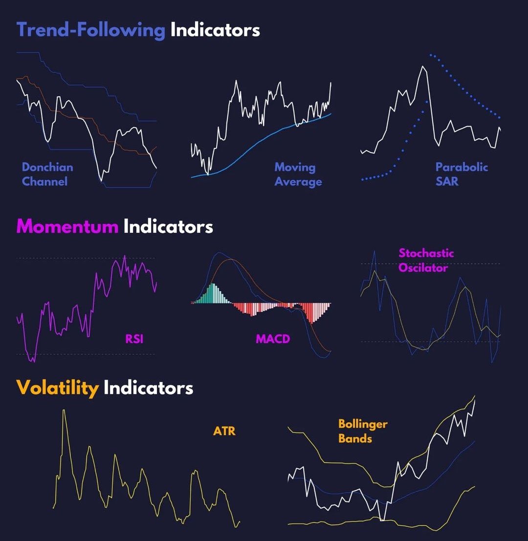 Trent Following Indicators Simplified!📊

Learn & Practice.📈
#stocks #trading #investing