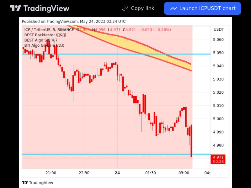 TradingView trade ICP 5 minutes 