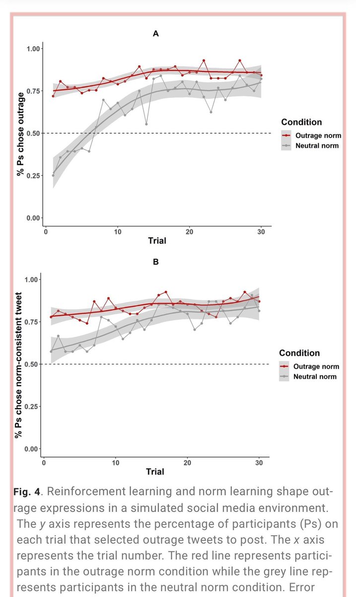 Remember the Iron Law of social media: “Even if platform designers do not intend to amplify moral outrage, design choices aimed at satisfying other goals such as profit maximization… can indirectly affect moral behavior because outrage-provoking content draws high engagement” 1/