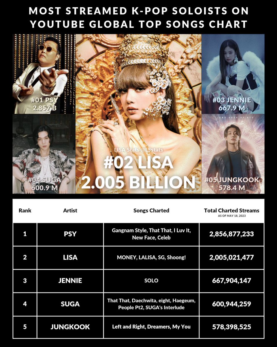 LSstats's tweet image. #LISA has now surpassed 2 BILLION streams on YouTube Global Top Songs Chart across all credits. 🌏

🏆 She is the most streamed K-pop female soloist in the chart's history

🏆 She is the most streamed K-pop soloist this 2020s decade