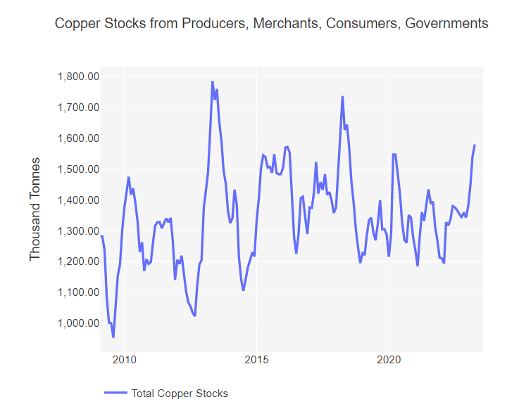 OrchidMacro's tweet photo. @profplum99 You disagree with the only argument that is factually wrong. International Copper Study Group (ICSG) estimates 1.4 million tonnes of total copper stocks by Q1 '23. That is not historically low. #ICSG https://t.co/TAl5dnJJae
