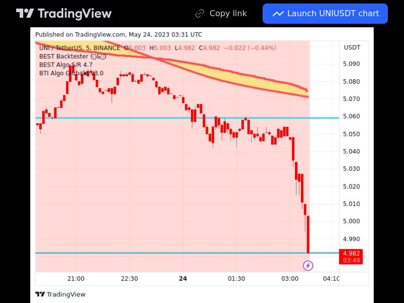 TradingView trade UNI 5 minutes 