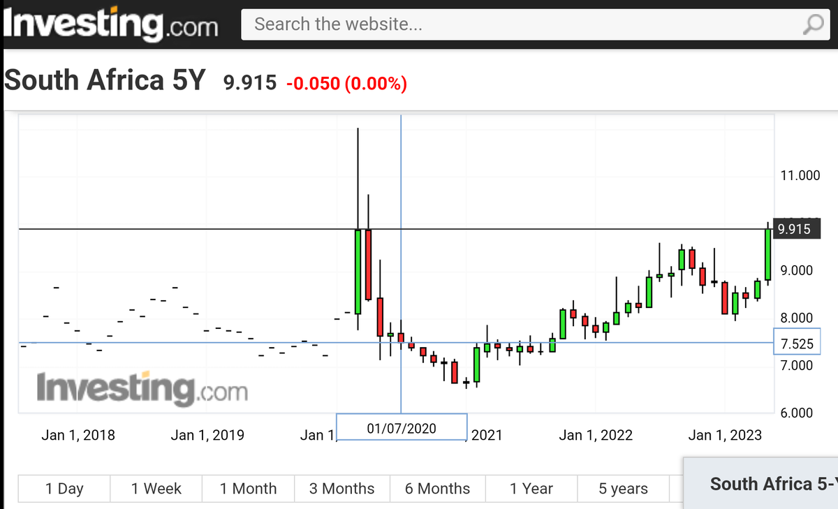 MoneyRehab_'s tweet photo. If you are waiting for payday to buy some retail bonds, you might want to hang onto your moola for a few more days. Next month's rates are looking juicy. All thanks to the utterances of THAT ambassador 🙄

Forecasts of as much as +1.25% on the 5 year fixed...🤑🚀🚀 https://t.co/h9e7Tq8U5W