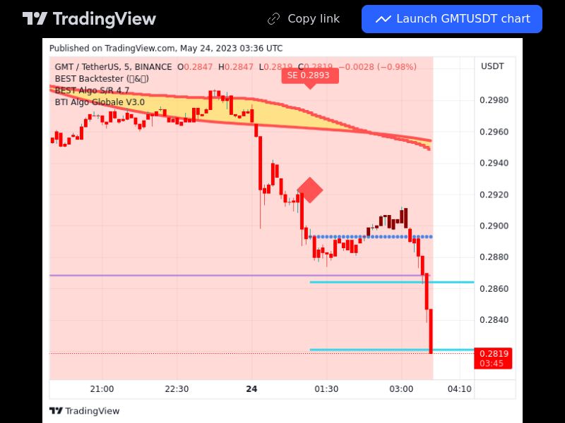 TradingView trade GMT 5 minutes 