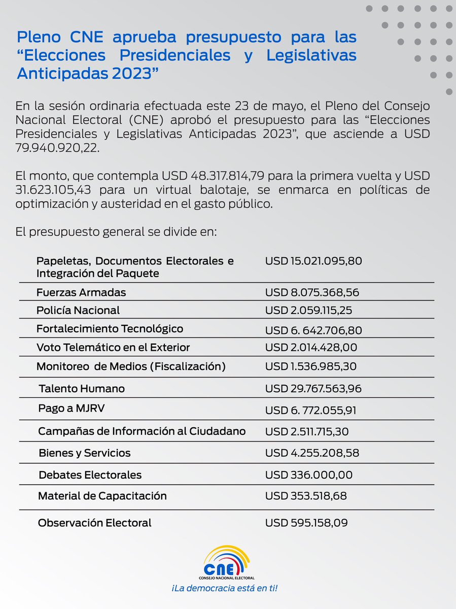 Importante | Por unanimidad, como #PlenoCNE aprobamos el Presupuesto para las #EleccionesAnticipadas2023Ec. Conozca más detalles ⤵️