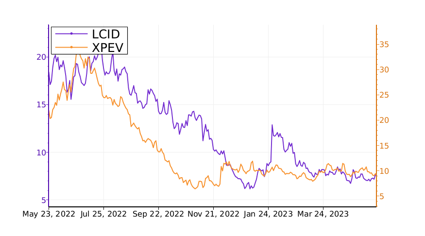 $LCID vs. $XPEV: what will be the best investment? #LucidGroup srnk.us/go/4672829