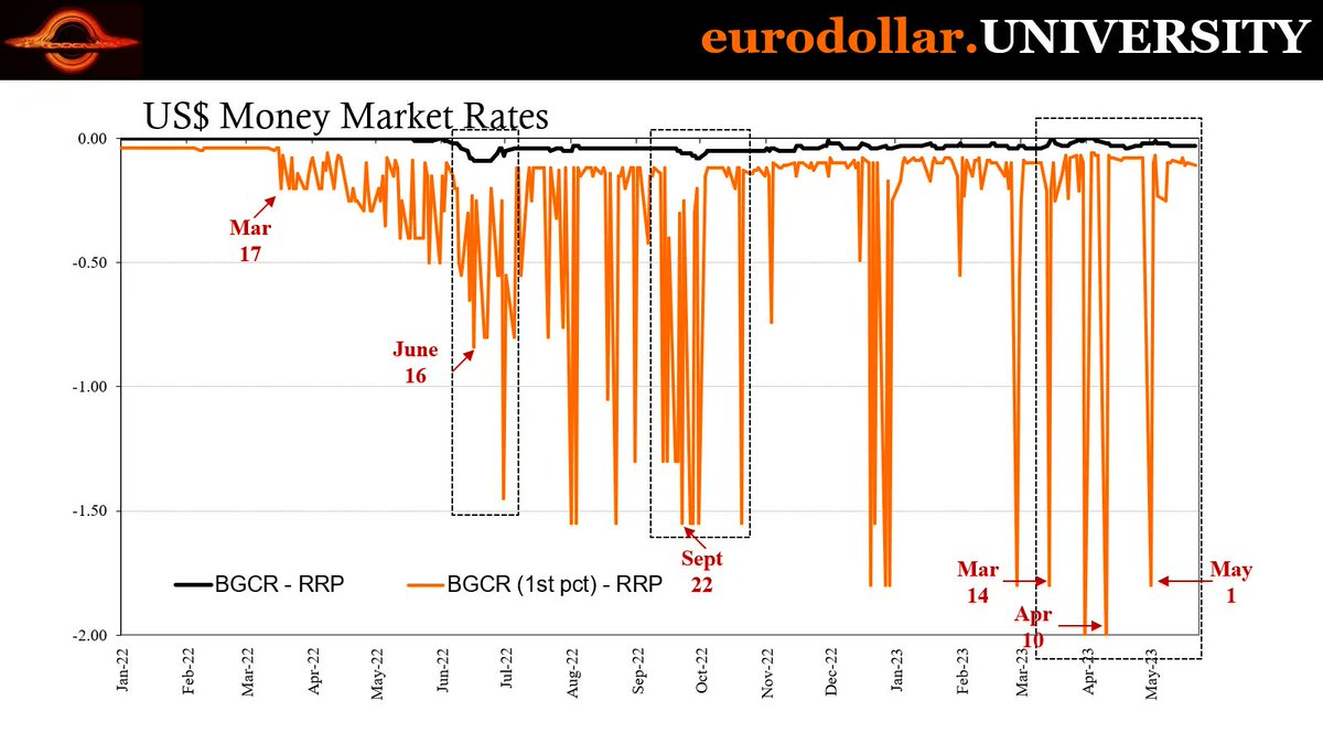 Jeffrey P. Snider on Twitter "Falling rates in GC repo markets along