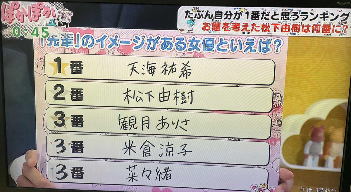 ぽかぽかで松下由樹さんの「かっこいい天海祐希さんとか」かもって声が聞こえて、何の話かと思ったら、「先輩」のイメージがある女優ランキングだった！
そして、やっぱり天海さん1位。