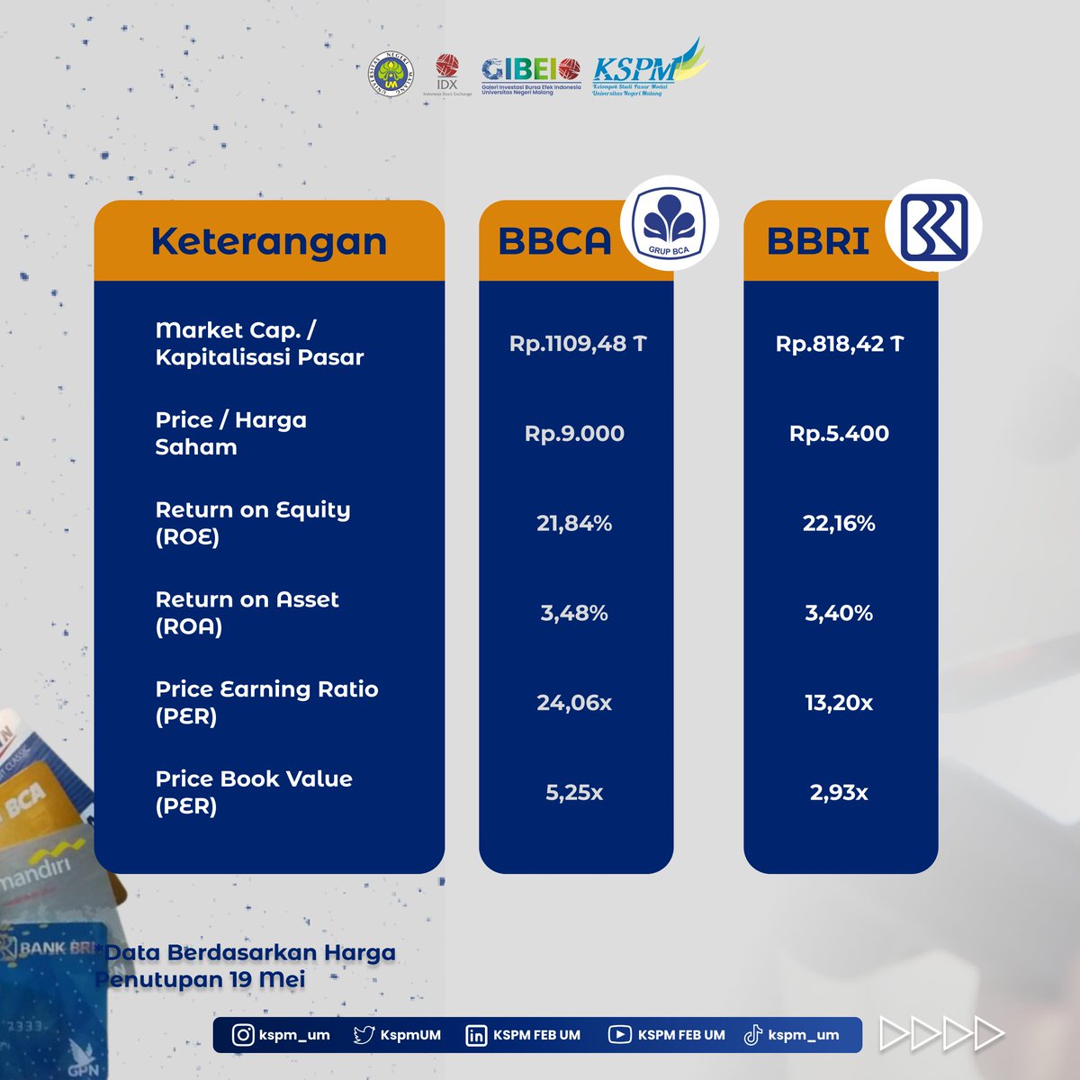 [STOCK BATTLE] 

Hallo sobat KSPM 🙌 
Kalian sudah pada tahu belum siapa saja sih si bluechip dari sektor perbankan? 🤔 
Kalo kalian pada belum tahu, pas banget ini karena hari ini KSPM UM akan membagikan stock battle mengenai "Si Bluechip dari Sektor Perbankan: BBCA vs BBRI." 🤩