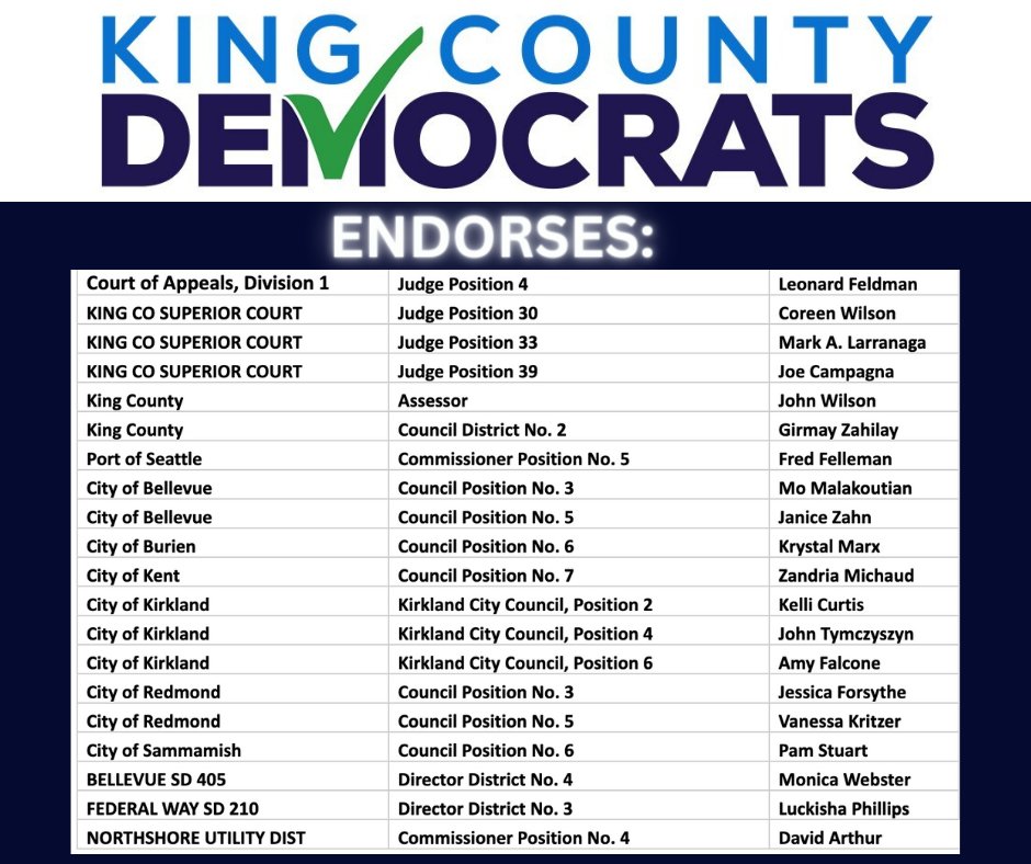 kcdems's tweet photo. Tonight we endorsed some amazing Candidates. We are thrilled and excited. Our next Endorsement Meeting is June 27th. Congratulations to all the candidate who have earned the King County Democrats Endorsement. #kcdems #candidates2023 #DemocraticValues https://t.co/5wUmaUCvt4
