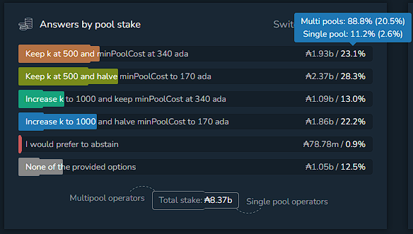 CryptoVivid's tweet photo. 88.8% of the vote to keep K at 500 and minPoolCost at 340A are by multi-pools.

61.2% of stake that has voted are by multi-pools.

Move your delegation to someone who represents Cardano, instead of representing their own pocket. https://t.co/JbKEXOOKBs