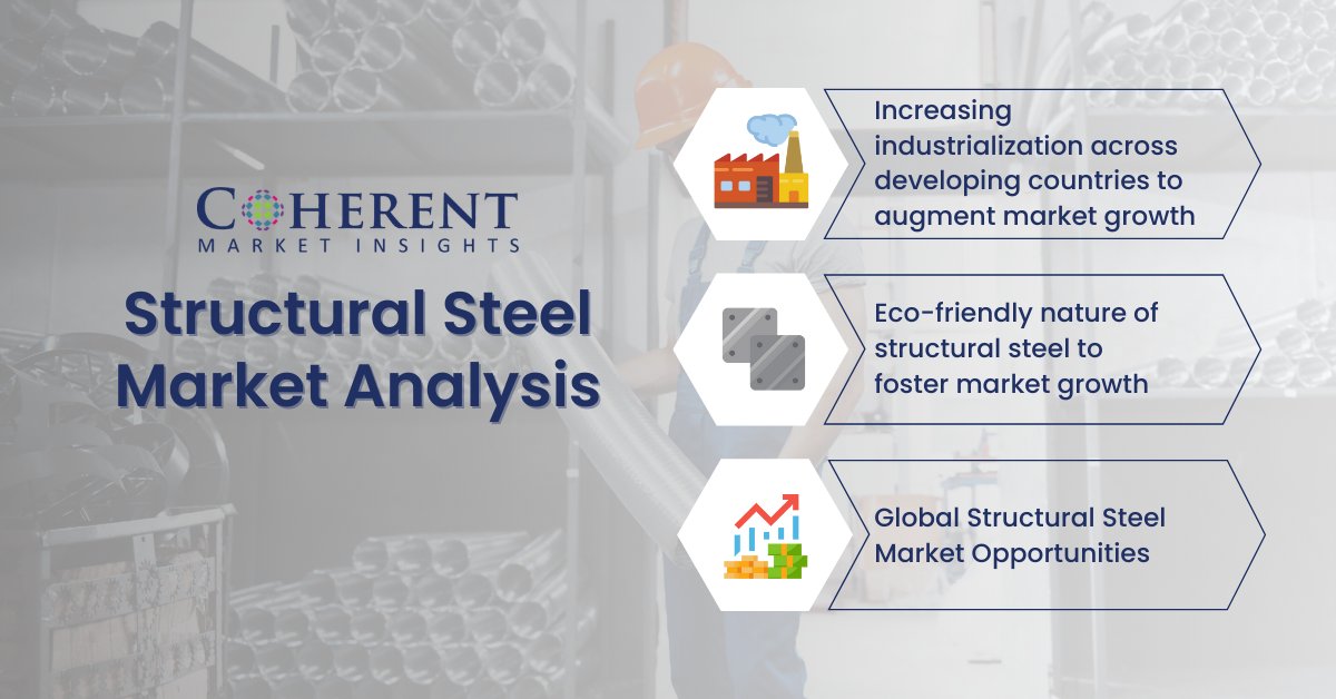 The global structural steel market size was valued at US$ 77.93% million in 2022 and is anticipated to witness a compound #annual growth rate (CAGR) of 5.74% from 2023 to 2030.
Know more: coherentmarketinsights.com/market-insight…
#structural #growth #steelmarket #marketgrowth #marketresearch #rate