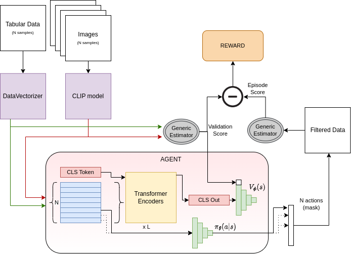 EloyAnguiano's tweet photo. 1/6 Ángela Fernández Pascual from @UAM_Madrid , @albarjip from @IIConocimiento and myself are happy to announce RLBoost: a new algorithm that uses deep reinforcement learning to evaluate datasets and improve predictive quality.
https://t.co/wyWuO1lTPE
#RLBoost #MachineLearning https://t.co/nOToghSjyY