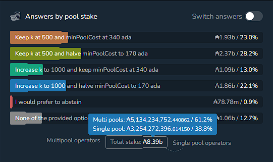 CryptoVivid's tweet photo. 88.8% of the vote to keep K at 500 and minPoolCost at 340A are by multi-pools.

61.2% of stake that has voted are by multi-pools.

Move your delegation to someone who represents Cardano, instead of representing their own pocket. https://t.co/JbKEXOOKBs