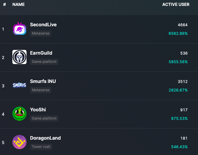 GameFiDash's tweet photo. Today's Biggest #web3game Gainers on #GamefiDashboard:
https://t.co/gXMabnEL5L
Rate of Active user increase
#SecondLive @SecondLiveReal 6562.86%
#EarnGuild @earnguild 5855.56%
#SmurfsINU @SmurfsINU_ 2826.67%
#YooShi @yooshi_official 875.53%
#DoragonLand @DoragonLand_DOR 546.43% https://t.co/dVNrfESp1z