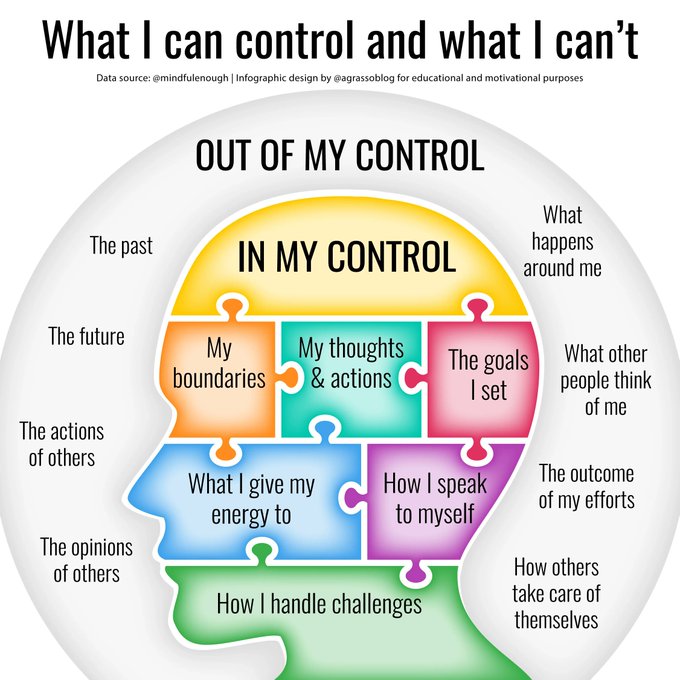 We need to accept that not everything can be under our control. Nevertheless, we should focus on what is actually under our control.

Infographic rt <a href="/lindagrass0/">Linda Grasso</a> #PersonalGrowth #Strategy #Entrepreneurship