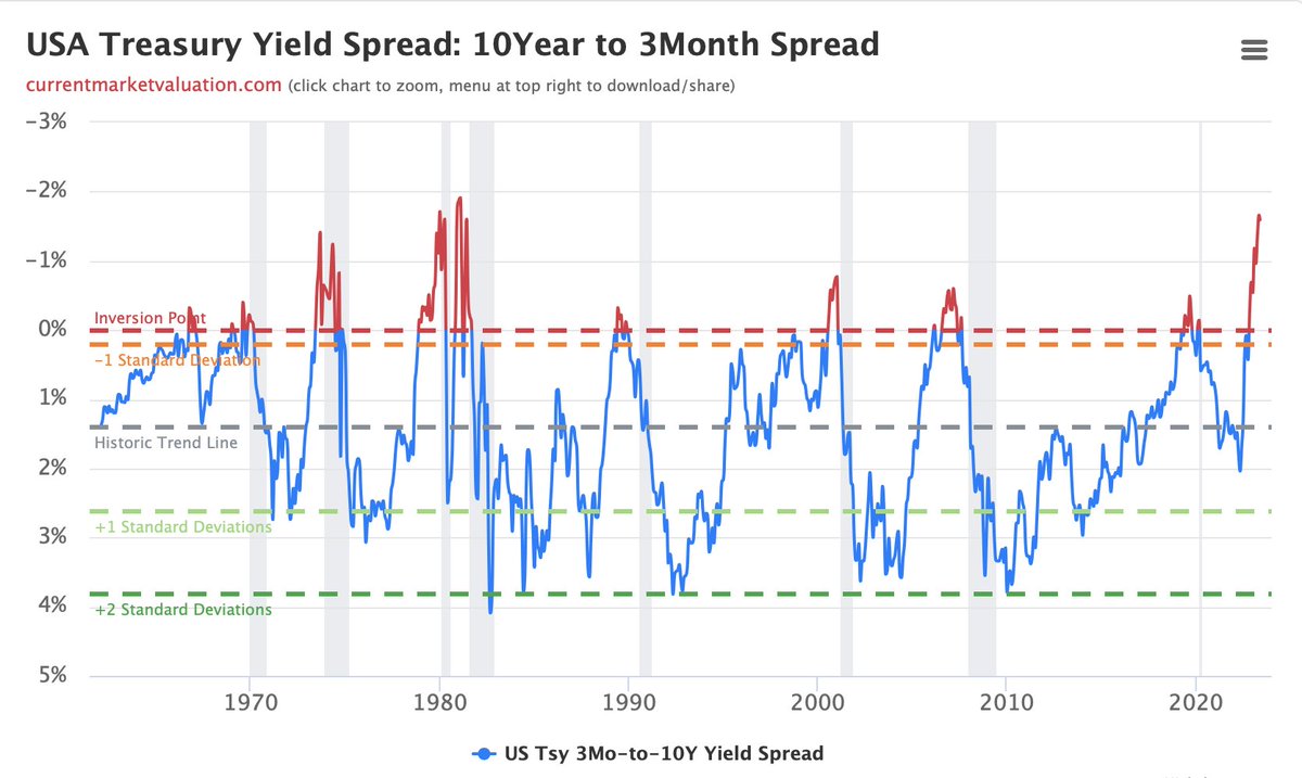 mdtrade's tweet image. The US Treasury Yield Curve is currently inverted, as short term interest rates are higher than long term rates. Known as yield curve inversion, since World War 2, every yield curve inversion has been followed by a recession which may actually be GOOD for risk assets such as #BTC