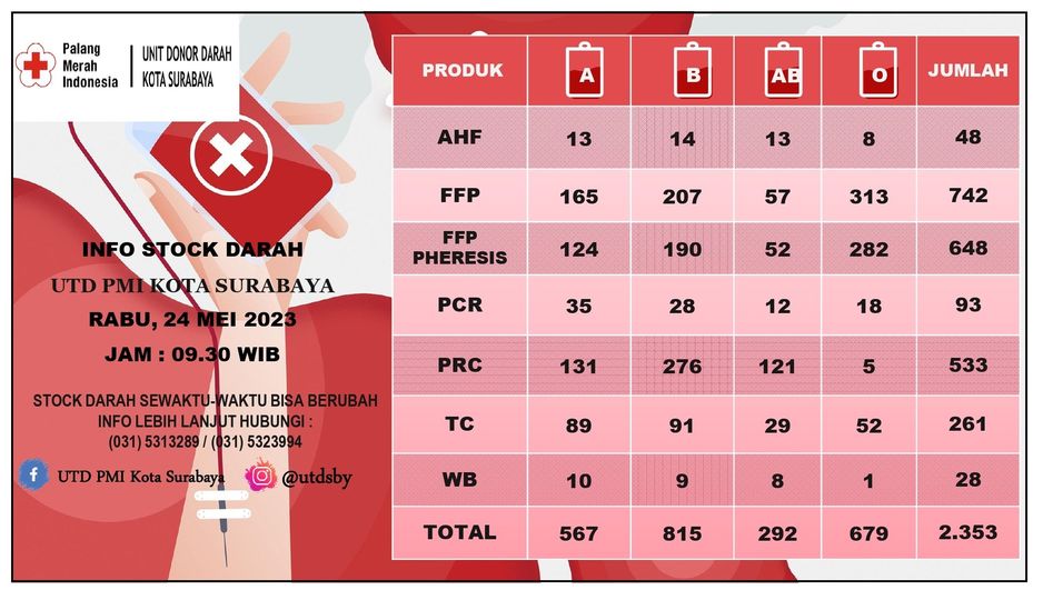 PMI_Surabaya's tweet image. INFO TERKINI STOK DARAH Rabu, 24 Mei 2023, bagi #SobatPMI yang membutuhkan datang ke Jl. Embong Ploso No. 7-15 Surabaya @palangmerah @pmijawatimur @sapawargasby @banggasurabaya @e100ss @sehatsurabayaku #DonorDarah #PalangMerahIndonesia #SalamKemanusiaan #PMISiapBantu #StokDarah