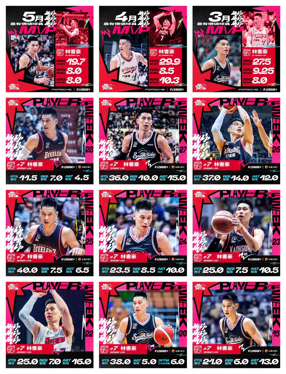 manu77728's tweet photo. Jeremy Lin of Kaohsiung Steelers was voted for May MVP of @P_LEAGUE_EN . Even the Steelers didn't make the playoffs, JLin still finished the regular season strong with 3 consecutive Month MVPs and 7 consecutive week MVPs. https://t.co/pppNOSvQPY
