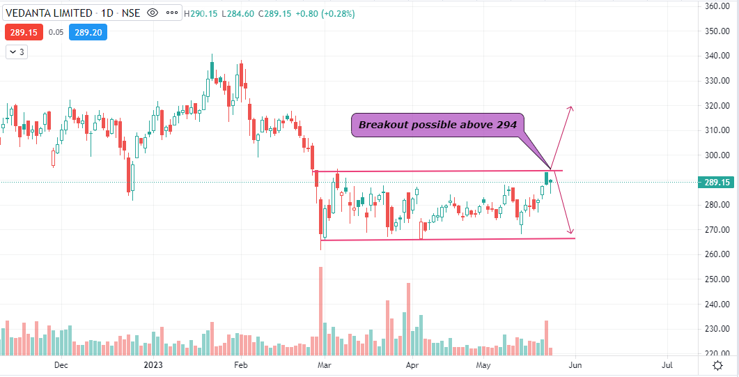 VEDANTA
👉🏻Keep a close eye for 294 and above level

👉🏻Breakout possible above 294
👉🏻Buy only above breakout level
👉🏻Support at 265
👉🏻Dividend of Rs 18.5 per share (Record date may 30)

#stockmarketindia #breakoutstocks #StocksInFocus