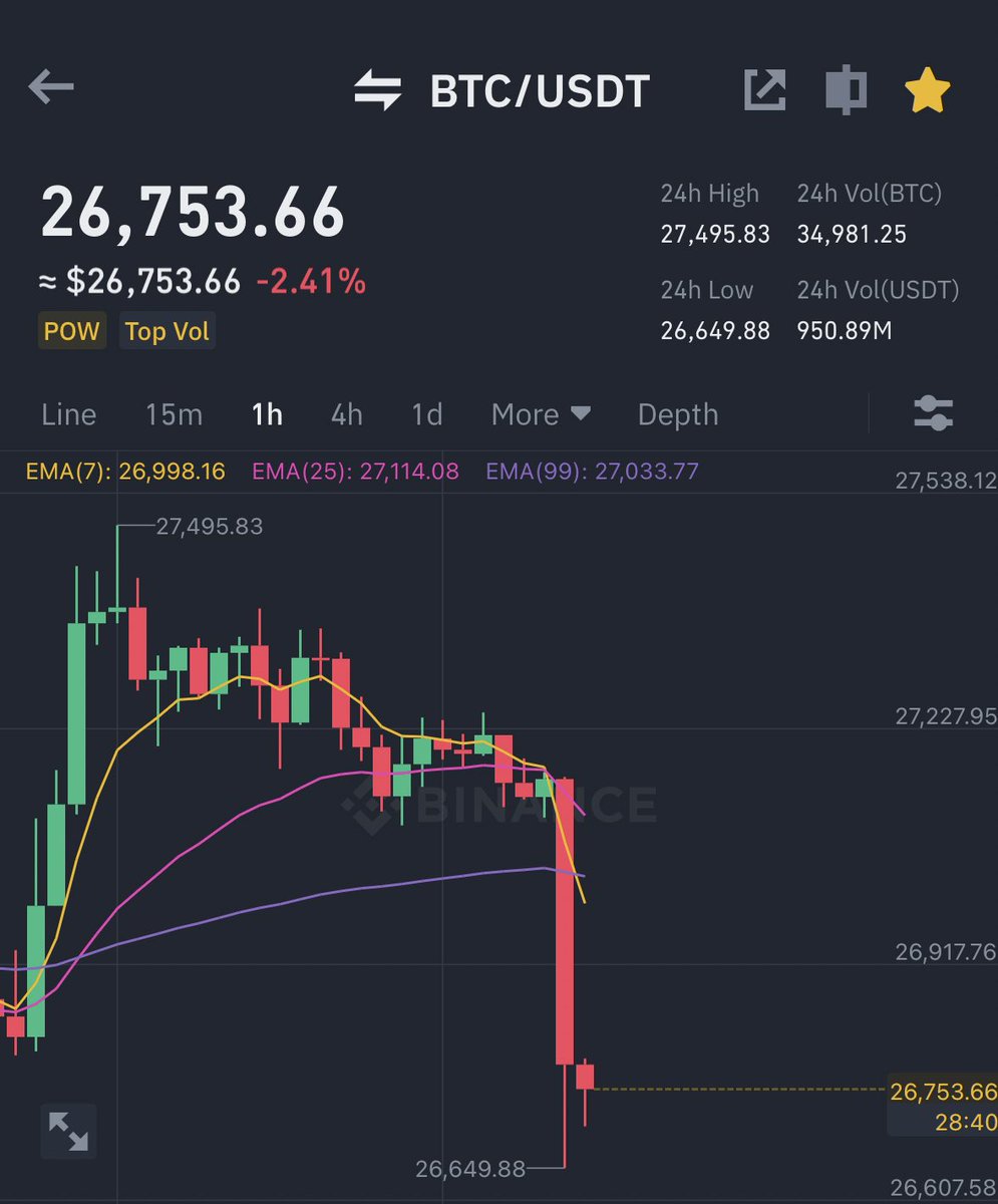 AshCrypto's tweet photo. #BITCOIN IS DUMPING 🚨 https://t.co/6DBkPQFfSQ