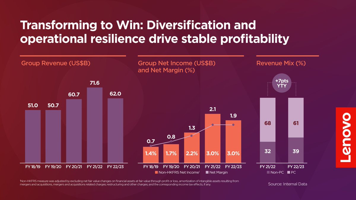We delivered stable profitability in the last fiscal year as our diversified growth engines hit new milestones and our operations continued to be resilient. Going forward, we will continue to invest in R&amp;D to capture the next wave of growth opportunities, so we are well prepared
