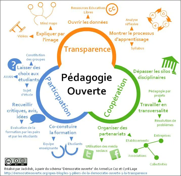 sophiaefrance's tweet photo. Modèles pour penser et organiser les pratiques #collaboratives et les situations d' #apprentissages présentées et analysées dans le rapport de l' #IGESR via @jackdub 
https://t.co/aweWEmsRwd https://t.co/59zll6XySA