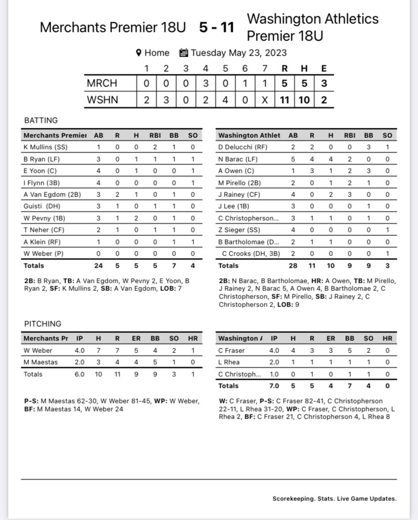 A’s win the opener 11-5. 

Barac, Owen, and Rainey lead the offense while Fraser goes 4 strong innings to get the win.