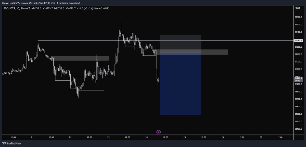 BlastTrader's tweet photo. Şöyle bir #Bitcoin  short işlem attım. Duruma göre işlemi güncellerim. https://t.co/F2NjXRBnxd
