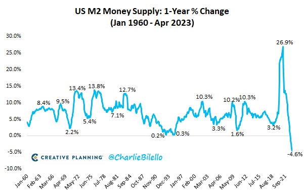 The US Money Supply has fallen 4.6% over the last 12 months, the largest year-over-year decline on record (note: M2 data goes back to 1959).