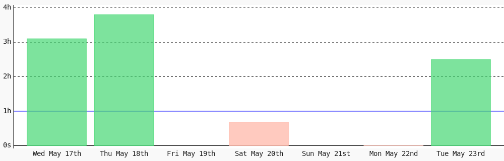 rulo_code's tweet photo. Day 151 of #100DaysOfCode. Today I coded 2 hrs 29 mins towards my @WakaTime goal of coding 1 hr per day except saturday, sunday ✔️ #devlife #programming #code #LearnToCode #codegoal https://t.co/BrdlsqrgGi https://t.co/MH1KDqpdrT