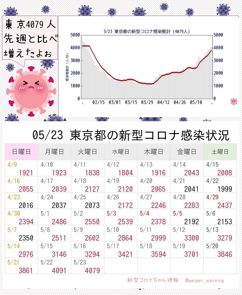 【超速報】東京4079人感染確認 前週比1.23倍 #TY2CoV #東京4079人 #モデルナ推計