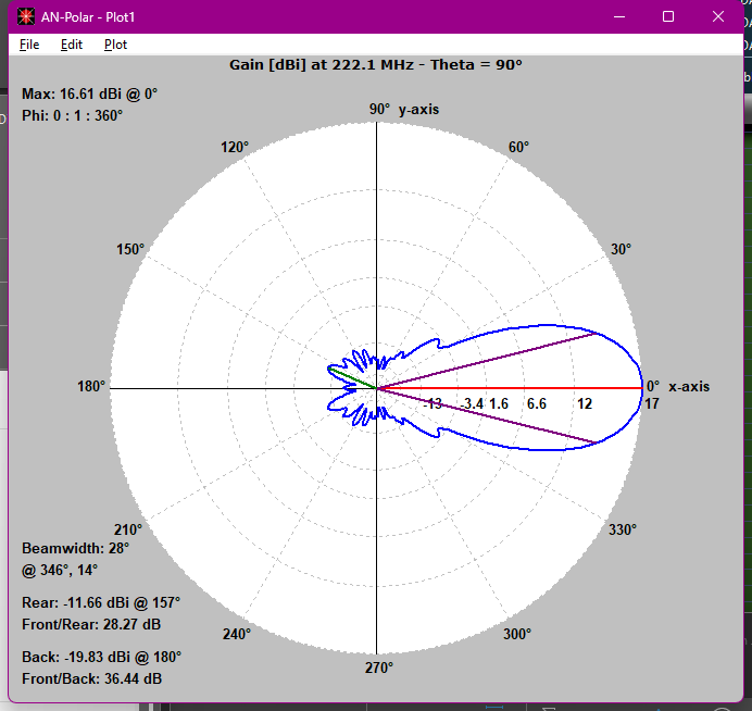 A nice little 14el low noise LFA Yagi for 222MHz completed. #222mhz #vhf #hamr #hamradio #amateurradio #antennas