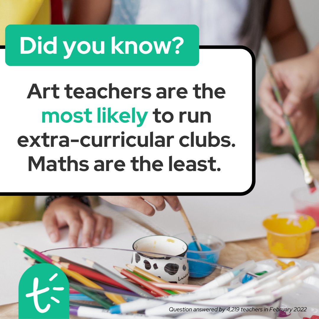 Art teachers are the most likely to run extra-curricular clubs 🎨 (Maths are the least!) #edutwitter