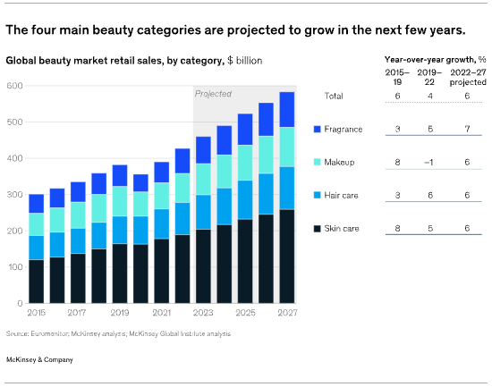 dishahdadpuri's tweet photo. Why I am so excited by the opportunity to build the next generation of BPC brands in India & SEA. Charts courtesy of @McKinsey from their latest report #wswod #insurgentbrands #beauty #peersonalcare @DSGCP https://t.co/3NvE4PpwTu https://t.co/s3B2ko2HsL