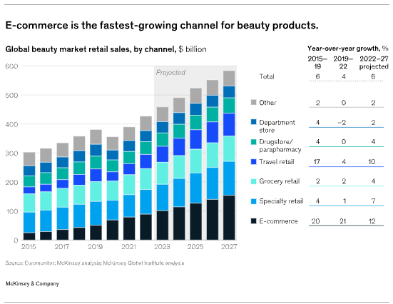 dishahdadpuri's tweet photo. Why I am so excited by the opportunity to build the next generation of BPC brands in India & SEA. Charts courtesy of @McKinsey from their latest report #wswod #insurgentbrands #beauty #peersonalcare @DSGCP https://t.co/3NvE4PpwTu https://t.co/s3B2ko2HsL