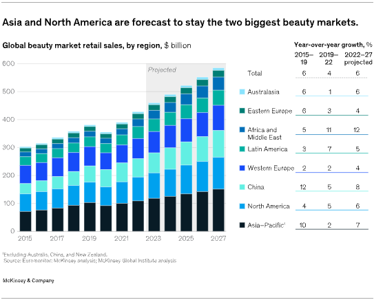 dishahdadpuri's tweet photo. Why I am so excited by the opportunity to build the next generation of BPC brands in India & SEA. Charts courtesy of @McKinsey from their latest report #wswod #insurgentbrands #beauty #peersonalcare @DSGCP https://t.co/3NvE4PpwTu https://t.co/s3B2ko2HsL