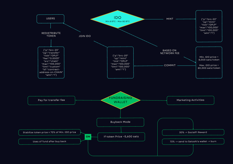 OP_Launchpad's tweet photo. #IDO money flow of @OP_launchpad
🔹Total supply: 100,000 $OPLP divided into 100,000 portions (100k mint txs)
🔹Min. Fund raise = min. network fee per TxID * 100,000 = 8000 sats * 100,000 = 800,000,000 sats = 8BTC
🔹Max. Fund raise = 90,000 sats * 100,000 = 9B sats = 90BTC https://t.co/AhwbOboefU