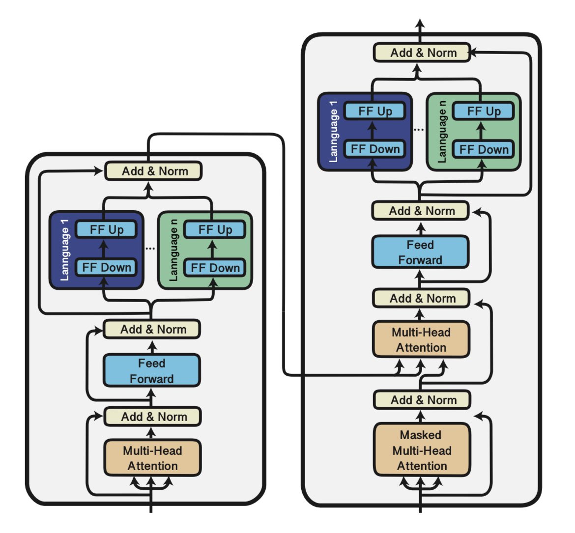 We propose 𝗺𝗺𝗧𝟱 a modular multilingual seq2seq model.

Our modular design and training regime solves source language hallucinations resulting in massive performance gains in cross-lingual transfer scenarios.

📄 arxiv.org/abs/2305.14224