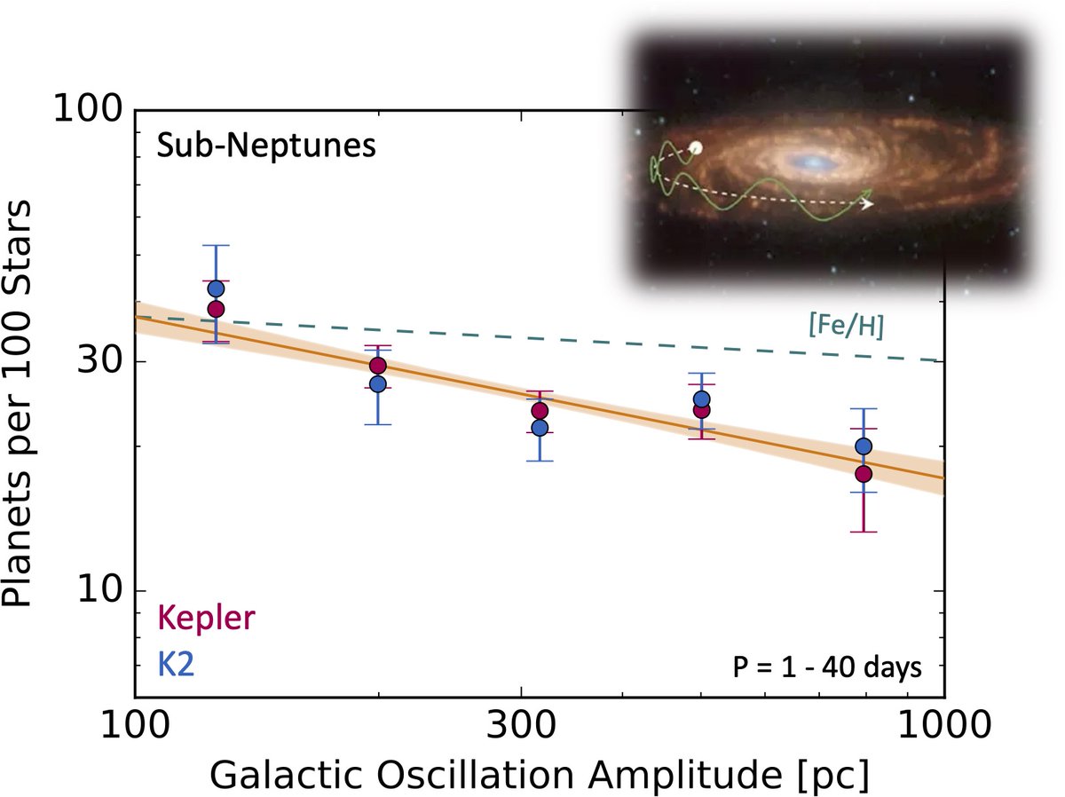 New Results!

🌟Stars making significant vertical excursions from the Milky Way plane host fewer super-Earths and sub-Neptunes. Metallicity alone cannot explain this intriguing observation. Galactic influences leave their mark on the planet population.

arxiv.org/abs/2305.13389
🧵