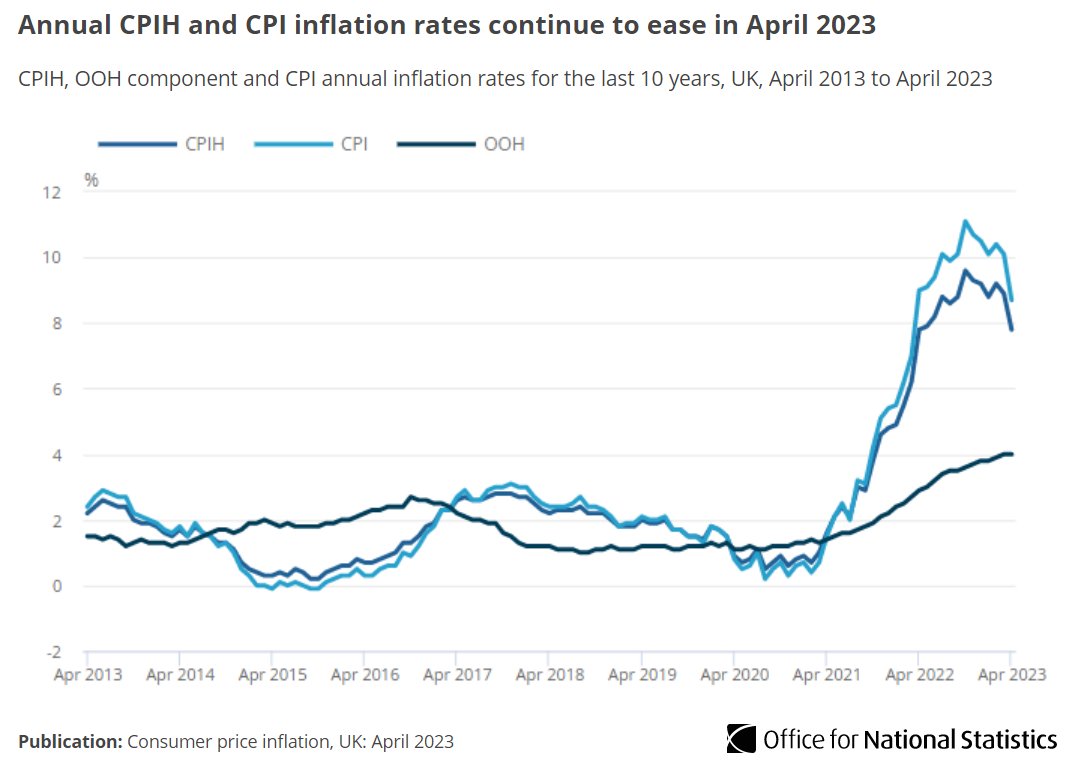 Annual inflation has continued to ease in April 2023 

▪️ Consumer Prices Index, including owner occupiers’ housing costs (CPIH) rose by 7.8% in the 12 months to Apr 2023, down from 8.9% in Mar 2023

▪️ CPI rose by 8.7%, down from 10.1%

➡️ ons.gov.uk/economy/inflat…