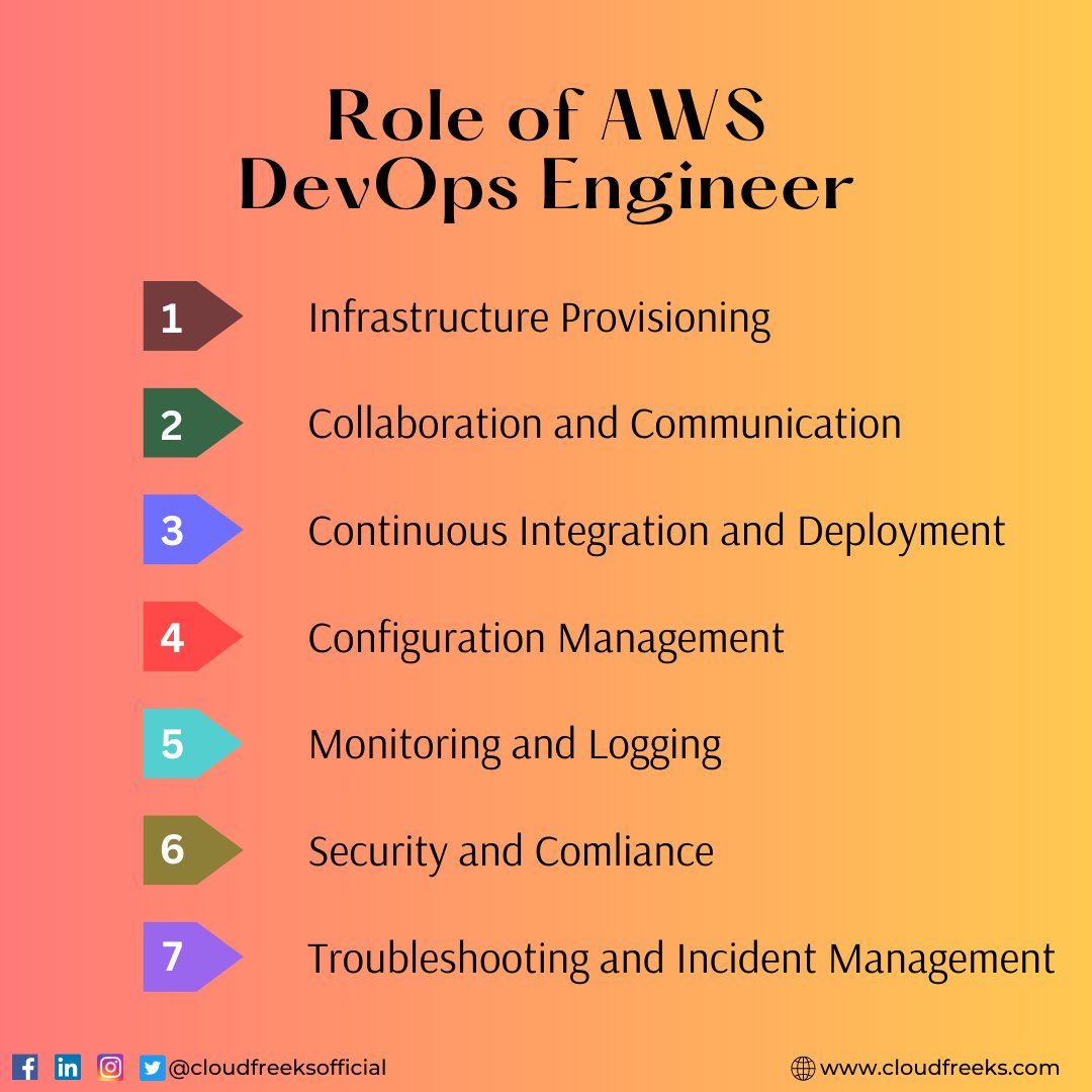 Cloudfreeks's tweet image. Do you know, What is the role of an AWS DevOps Engineer?
Learn more with @Cloudfreeks
#cloudfreeks #awsdevops #awstraining #eLearningCourses