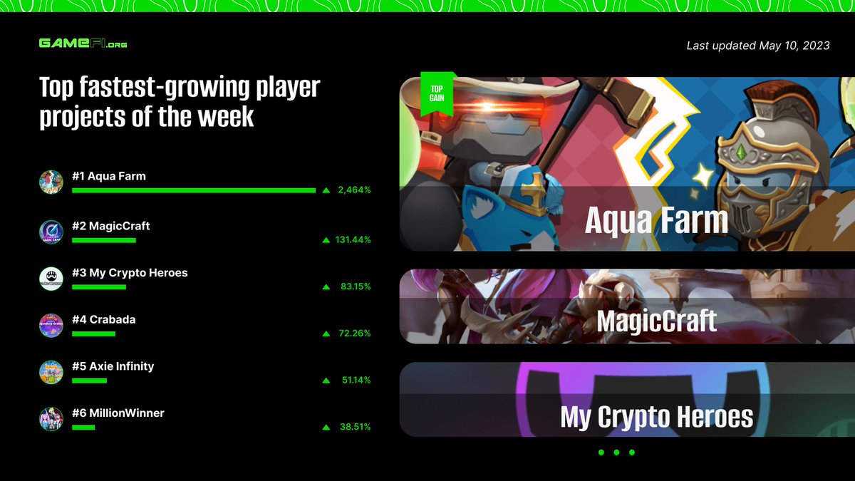 GameFi_Official's tweet photo. 📣📣 TOP FASTEST GROWING GAME BY PLAYERS

In the last 7 days:
1️⃣ @aqua_farm: 2,464.79% (1.8K)
2️⃣ @MagicCraftGame: 131.44% (692)
3️⃣ @mycryptoheroes_: 83.15% (815)
 
📊See more: https://t.co/PZA4v2Nmx2

Discover the Future of Gaming with Game Hub. https://t.co/HDh2YPUOxf