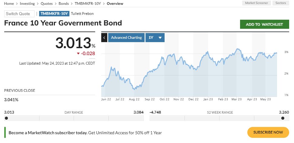 Gilesyb's tweet photo. It is *slightly* embarassing that 10 year gilts are back at levels last seen when Kwarteng was bellowing "And I have ANOTHER measure, Mr Speaker" ... and the pattern isn't quite the same in the US, Germany, or France ... https://t.co/Jkw7MmxnFo