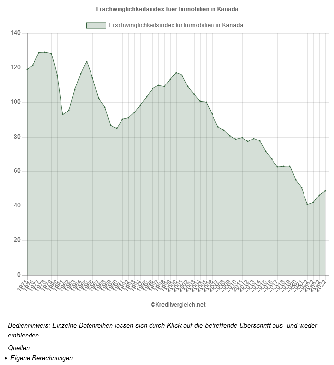 franke_media's tweet photo. Ein massiver Rückgang der nominalen# Immobilienpreise in Verbindung mit steigenden #Nettoeinkommen hat 2022 in #Kanada dafür gesorgt, dass sich die Erschwinglichkeit von #Immobilien erstmals seit 22 Jahren signifikant verbessert hat: https://t.co/v3PDu2Joki
#einkommen https://t.co/yCOLKZBwOL
