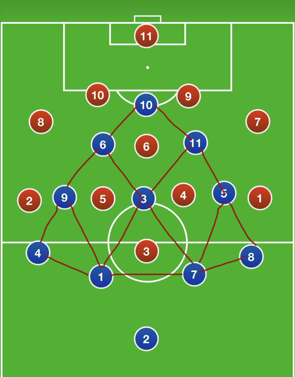 superior_g2020's tweet image. Dev1で4123のフォーメーションを使う人が結構多いイメージですが、その対策として騙されたと思って4321(ツリー型)を使ってください！結構やり易いです！

#eFootball 
#フォーメーション
#dev1
#対策
