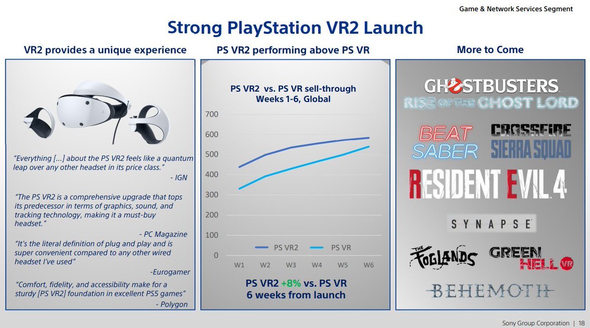 In 6 weeks PlayStation VR2 sold TWICE the amount that 'analysts' claimed it did - where's your retraction @6d6f636869? @Bloomberg #PSVR2 #gamecatARMY